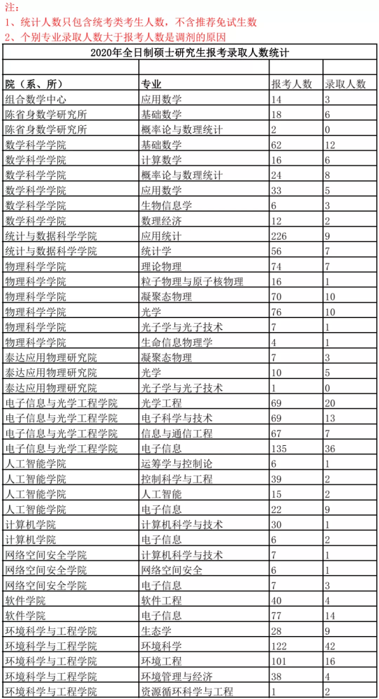 2020考研数据排名查_湖南师范大学2020年硕士研究生初试成绩总分排名查