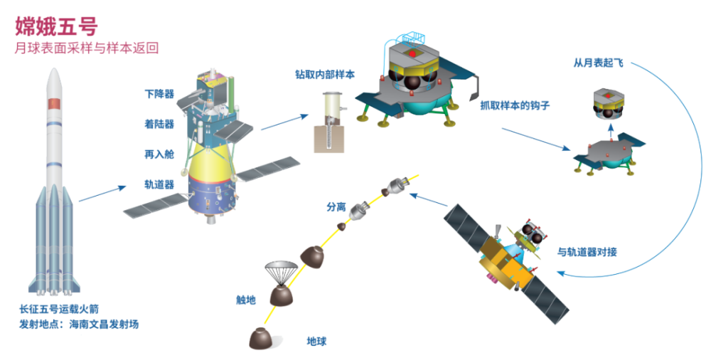 嫦娥五号月球探测任务简介