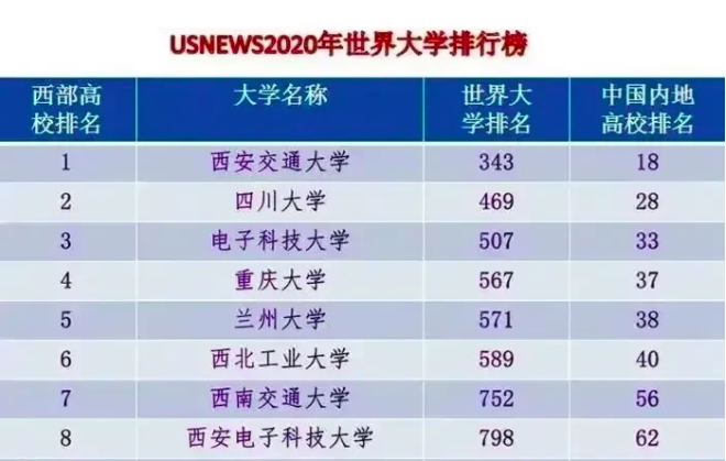 四川大学2020全国排名_西部高校排名,西安交通大学超过川大排名第一,四川