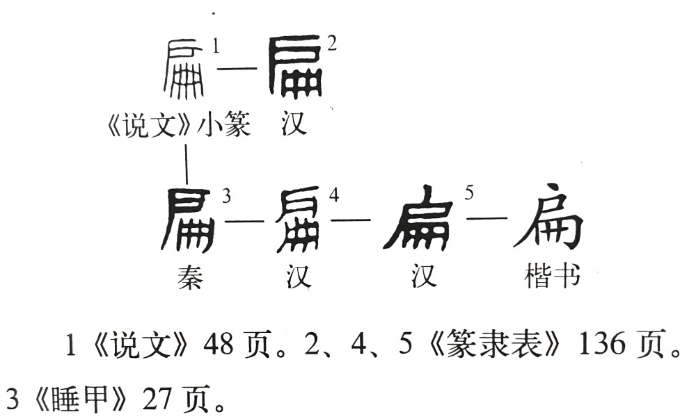 说文解字 第364课 细说 扁 字 一叶扁舟的扁该怎么读 腾讯新闻