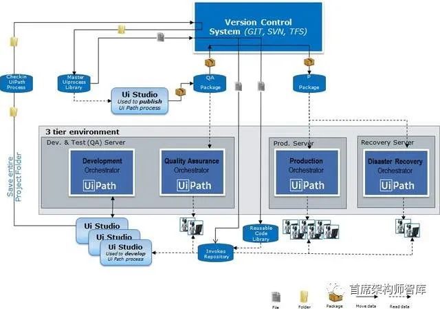RPA技术UiPath的部署架构