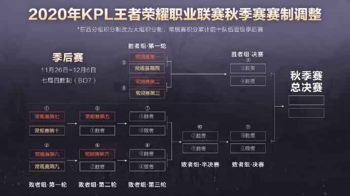 2020kpl秋季赛积分排名_2020KPL秋季赛常规赛最佳选手候选人公布