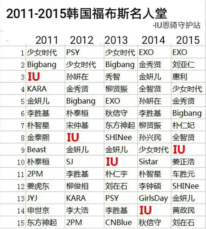 08年出道,11年即登上韩国福布斯名人榜第三名,此后也一直在榜.