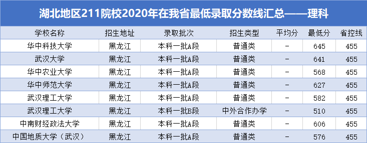 湖北211高校多少分能進?這所院校2020年竟未招文科生?一文了解