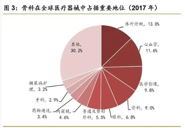 骨科疾病 市场 产品大盘点 医疗器械综述系列 腾讯新闻
