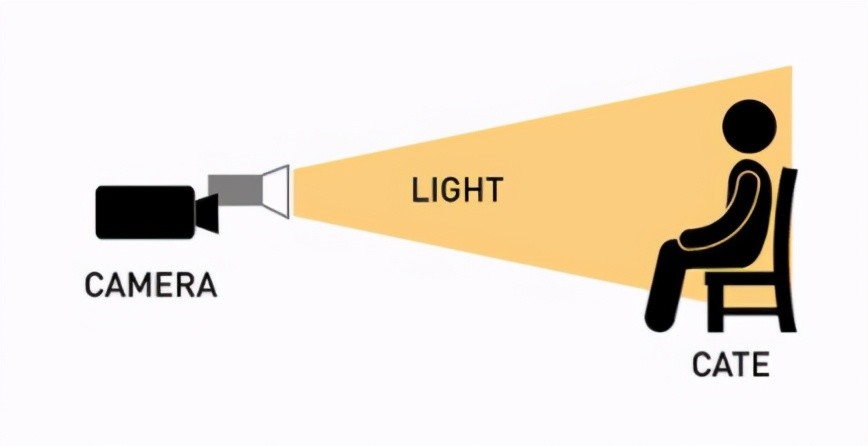 乐士欧:7种不同角度打灯的方法,摄影师必看的打光方法