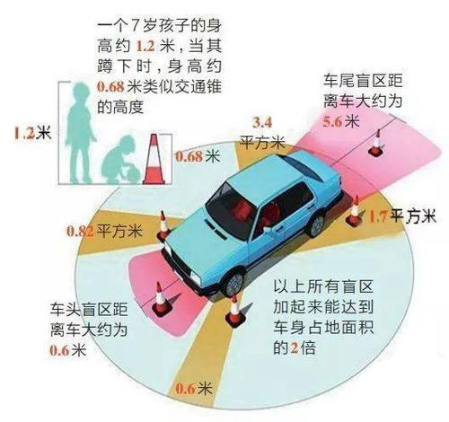 总有些区域是看不到的,存在视线盲区,而这些盲区就是造成汽车日常碰撞