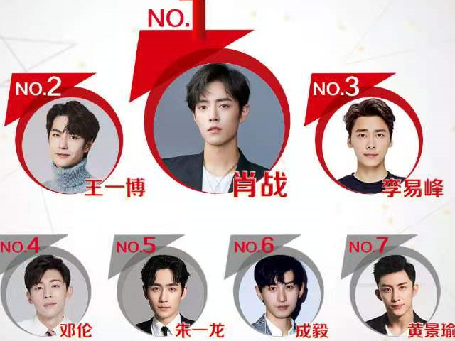 影视圈最火男演员朱一龙仅第五李易峰靠实力走进前三甲