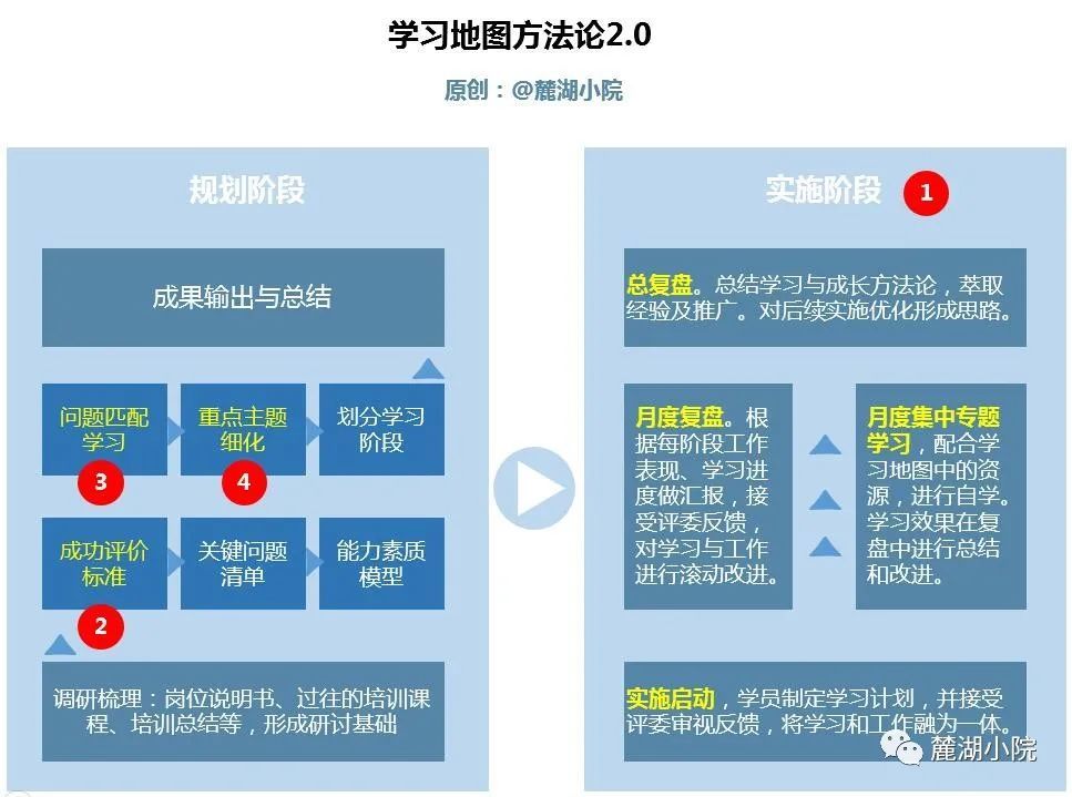 是时候看看《学习地图2.0》了!