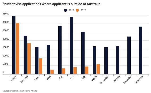 澳洲留学生大跳水，签证申请量暴跌80％