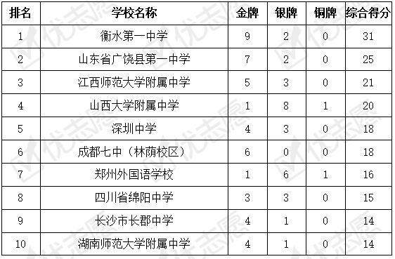 衡水一中2020高考分_2020年中学生化学竞赛决赛获奖名单分析,衡水一中表