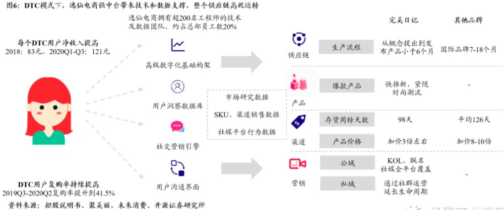 模式下, 企業通過強數據中臺,可以為自己帶來供應鏈,產品,營銷,渠道等