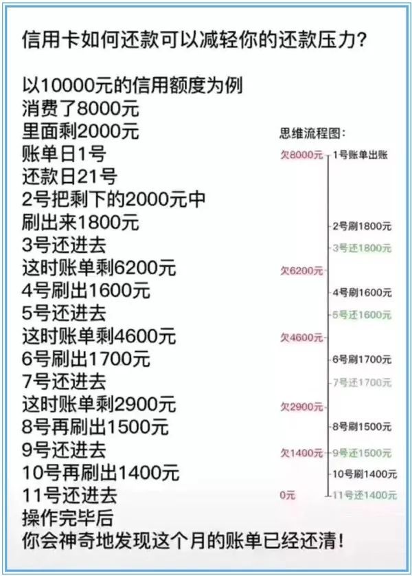 信用卡还款技巧:如何用10%的资金实现全额还款_腾讯新闻