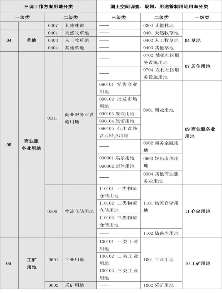 關注國土空間調查規劃用途管制用地用海分類指南試行印發