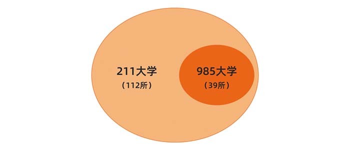 2020全国211大学名单排名_2019年-2020全国211大学排名名单一览表(115所)