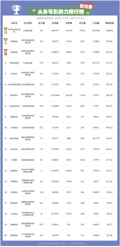 头条号排行_“山东交警”头条号蝉联政法机关头条号影响力一周排行榜单冠军