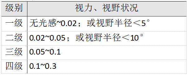 【康復筆記】殘疾的分類和評級標準|精神疾病|視力殘疾|精神殘疾|智力