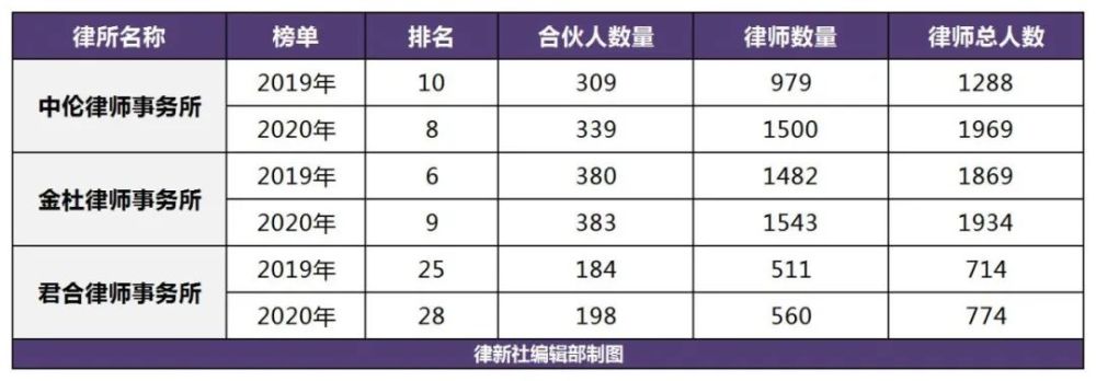 中国最大30家律所榜单公布 内外所的发展趋势如何 腾讯新闻