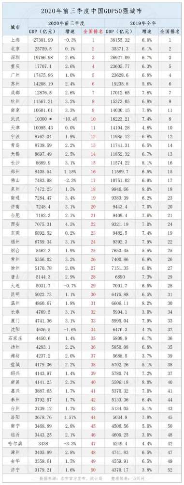 有城欢喜有城忧gdp50强城市公布超万亿城市达11个