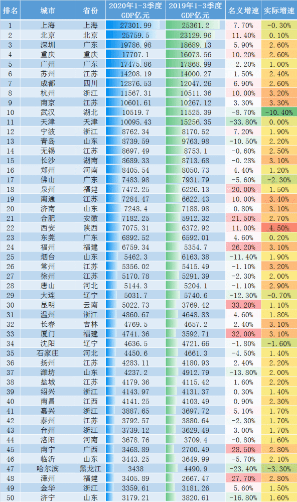 2020前三季度城市gdp排名_2020年前三季度GDP50强城市:对比2019年,超六成城市排