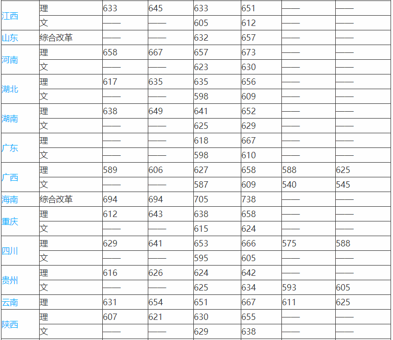 內蒙古華南理工錄取分數線較低,2020年兩校相差65分