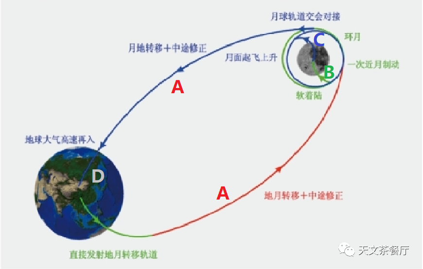 嫦娥五号顺利升空时隔44年再从月球挖土