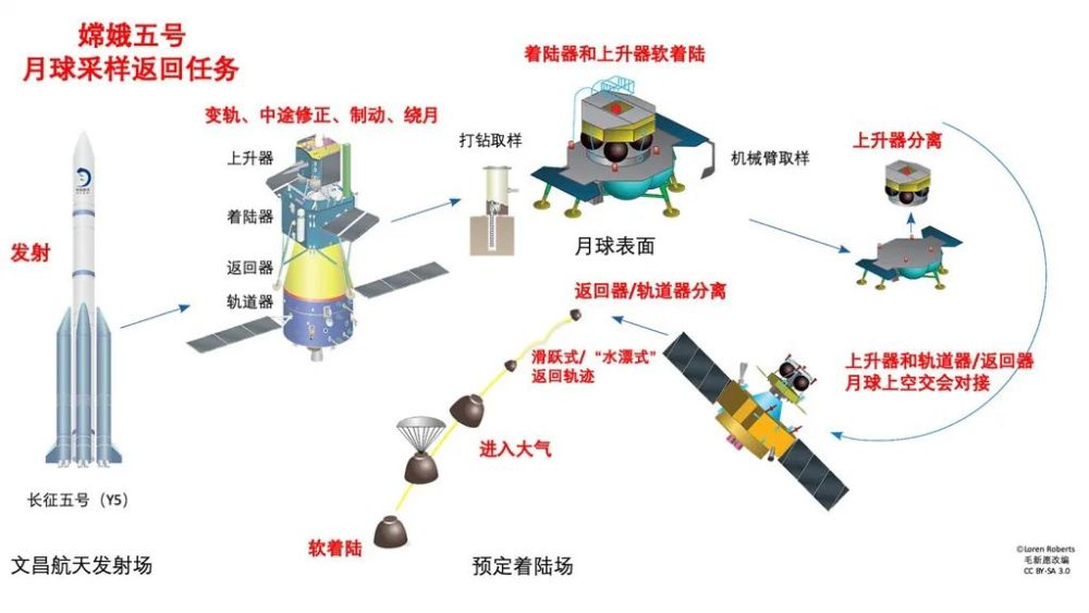 在距离地球大约5000km处,轨道器与返回器分离,并保证其再入初始条件