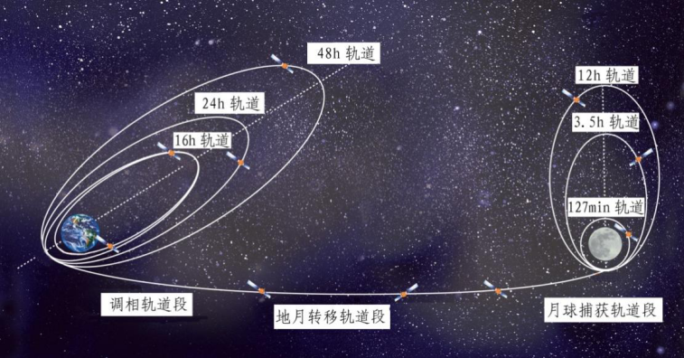 月球的运行轨道图片