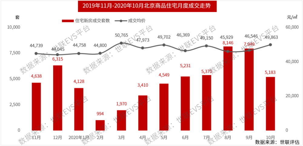 成交下跌34 和房价上涨7 银十 之后北京楼市能否延续温度 腾讯新闻