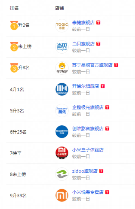 高清网络电视排行榜_2021第一季度网络电视剧热度排行,争议大也是红的一种姿势.
