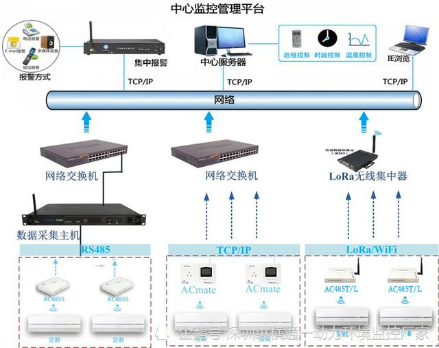 实现教室空调网络管理,智能远程控制可视监看;2.