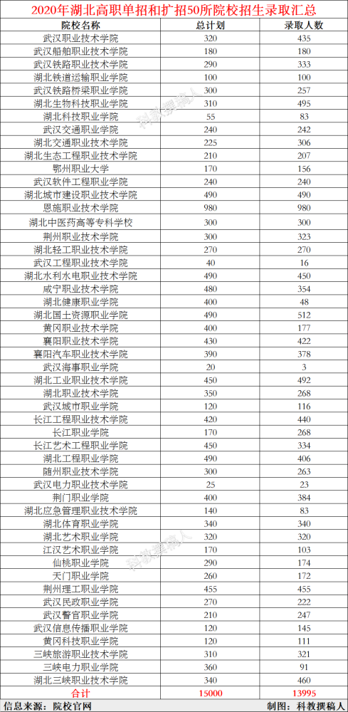 2020年湖北高职单招和扩招录取人数