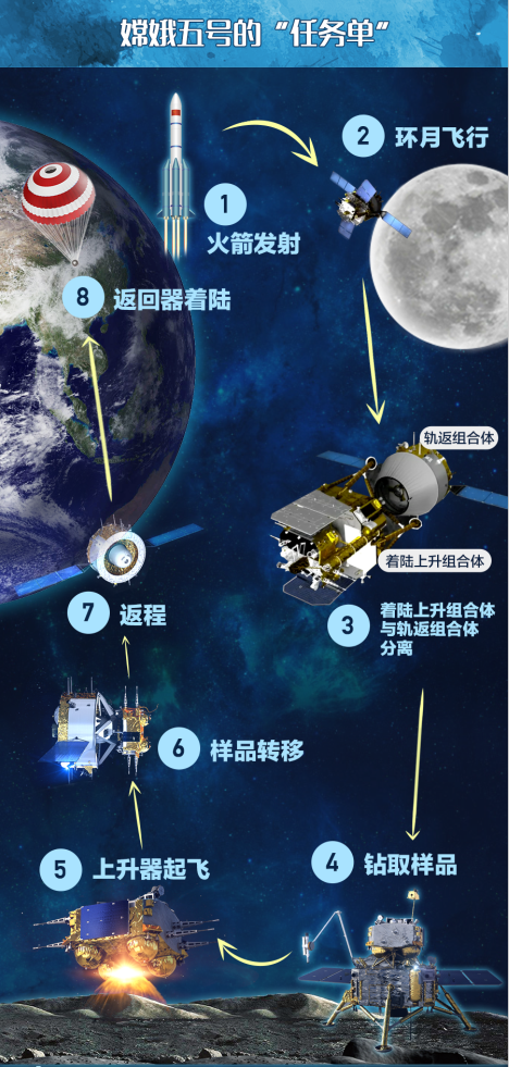 嫦娥五号任务的科学目标主要是开展着陆点区域形貌探测和地质背景勘察