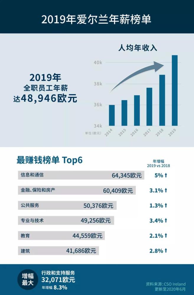 爱尔兰水平排名2020_爱尔兰生活质量排名全球第二,超过瑞典、德国和英