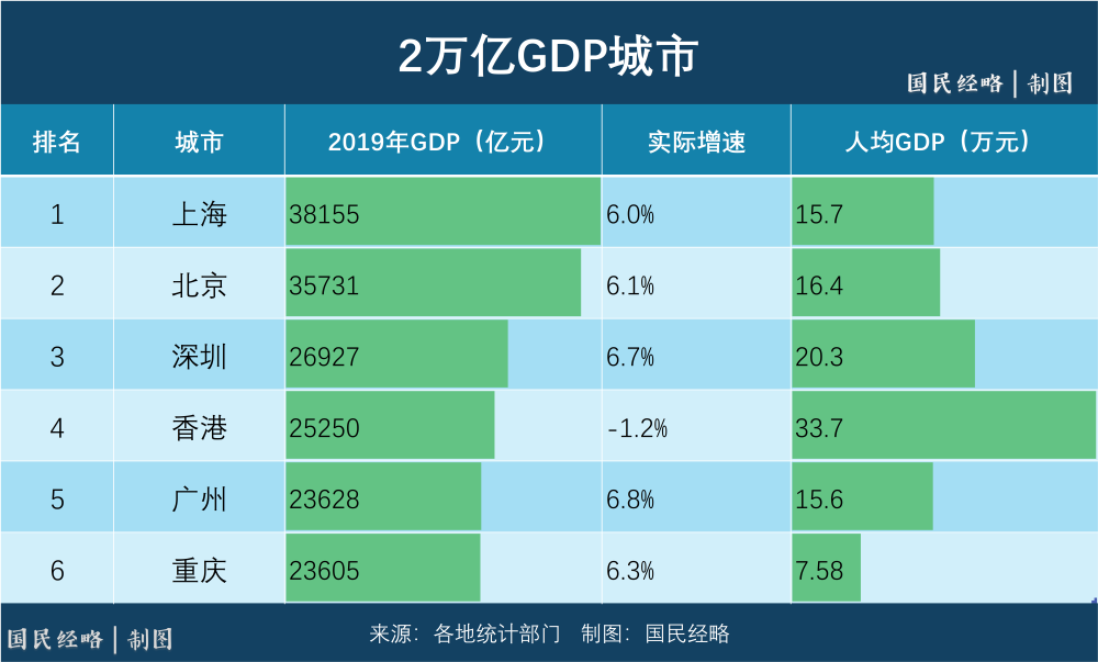 2019年全國gdp破2萬億的城市只有6個: 上海,北京,香港,深圳,廣州,重慶