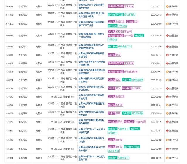 2020哈弗h9故障率排名_合资越野问题凸显,哈弗H9-2020款这波越野