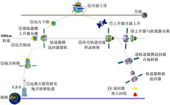 "嫦娥五号"成功发射,美国却想占便宜,忘记曾对中国下狠手了?_腾讯新闻