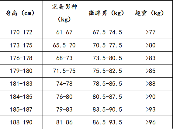 年男女标准体重对照表 看看你在哪一级 标准体重 Bmi