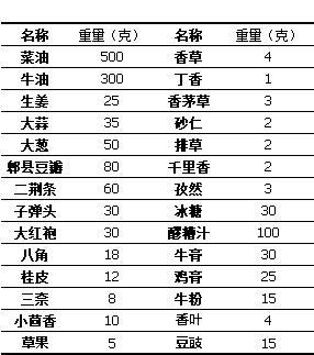 某公司在用的火锅底料配方及工艺,1种藤椒火锅底料的制作方法|香料|干