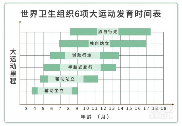 寶寶不會爬,坐不穩,走路慢,是生長發育異常?別瞎猜!看錶!