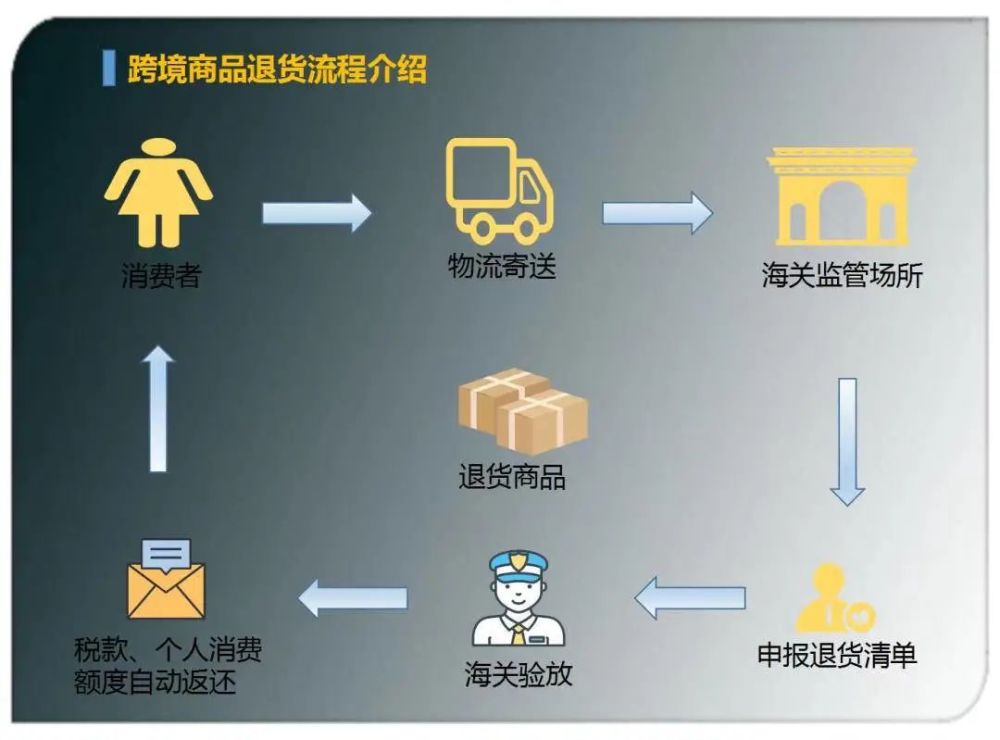 "放心买,放心退 沈阳海关提醒:跨境商品退货需在30天内