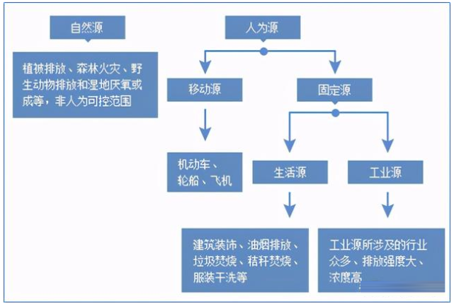 图表 1:vocs的主要来源 资料来源:韦伯咨询整理