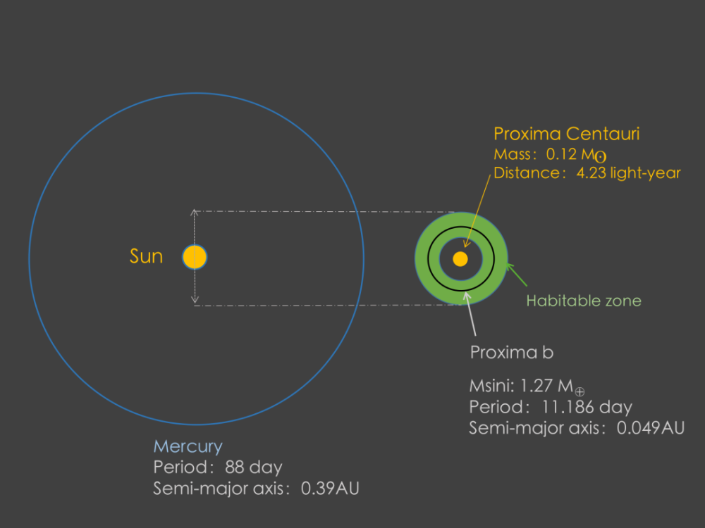 天文学家已发现数十颗宜居带行星 如比邻星b(proxima b,toi700d