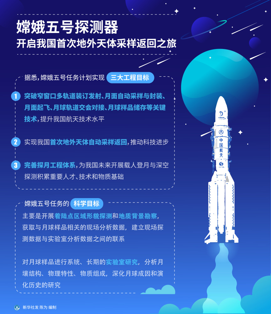 (图表)【嫦娥五号探月】嫦娥五号探测器开启我国首次地外天体采样返回