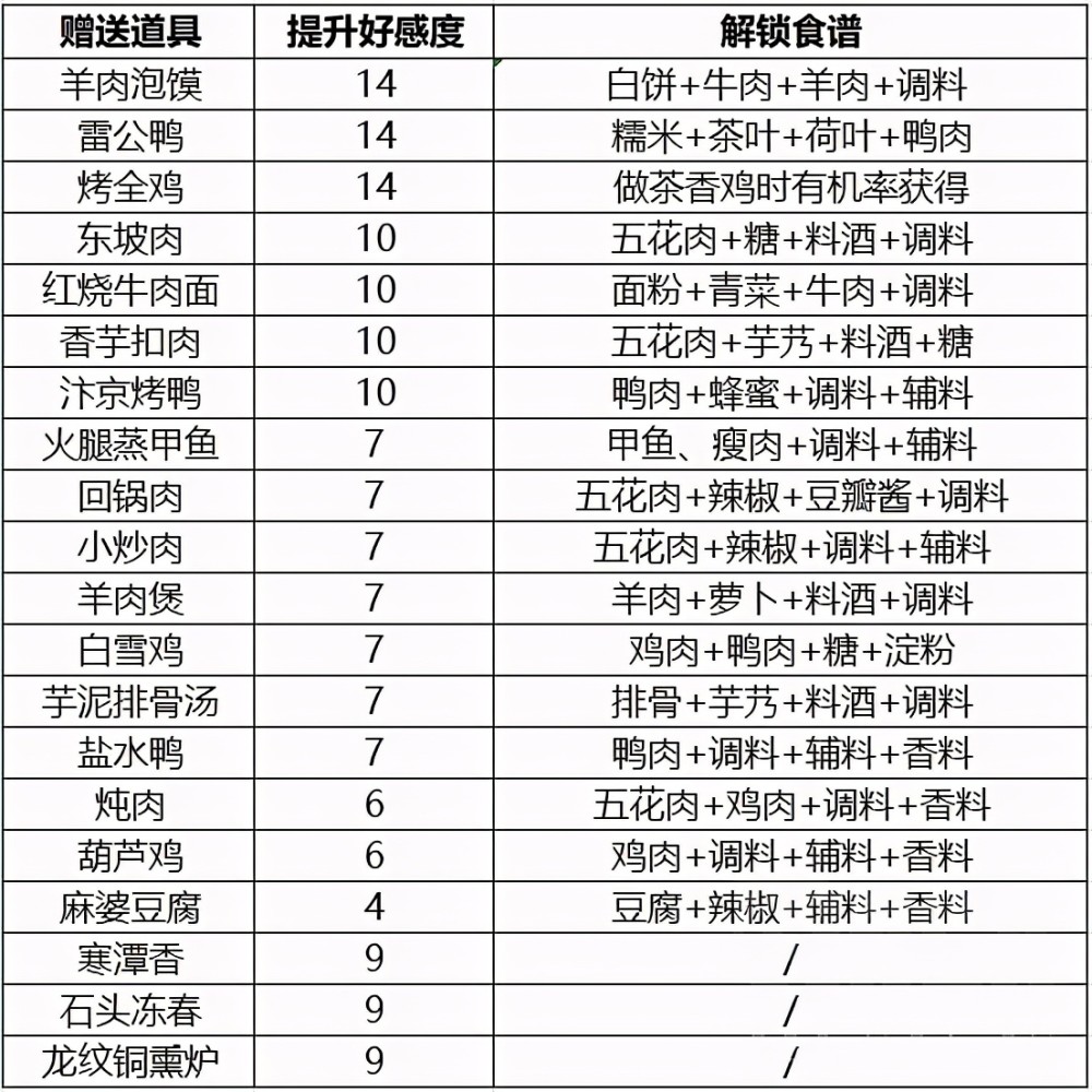 天涯明月刀手游最高性价比食物菜谱分享