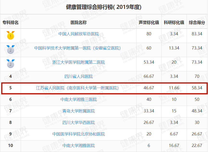 全国名医百强排行榜_最新中国大学排名发布!青岛大学稳居全国百强,排名持续上升!