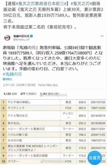 鬼灭之刃票房破百亿 挤进日本前三 网友 国内早点上映啊 祢豆子 鬼杀队 鬼灭之刃 炭治郎 票房 动画