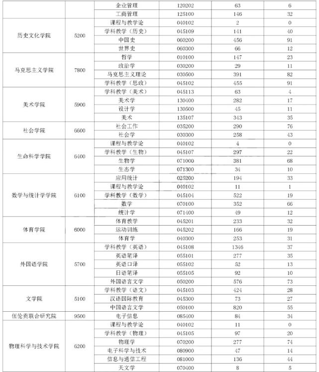 2020年华中师范大学考研报录比!