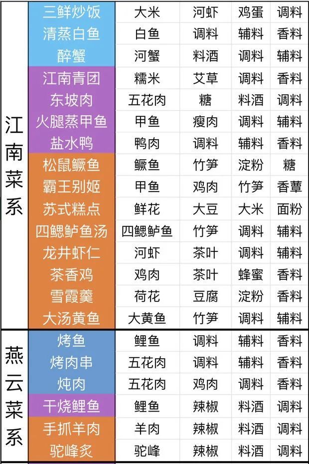 不再繁琐查资料天涯明月刀手游食谱大全攻略