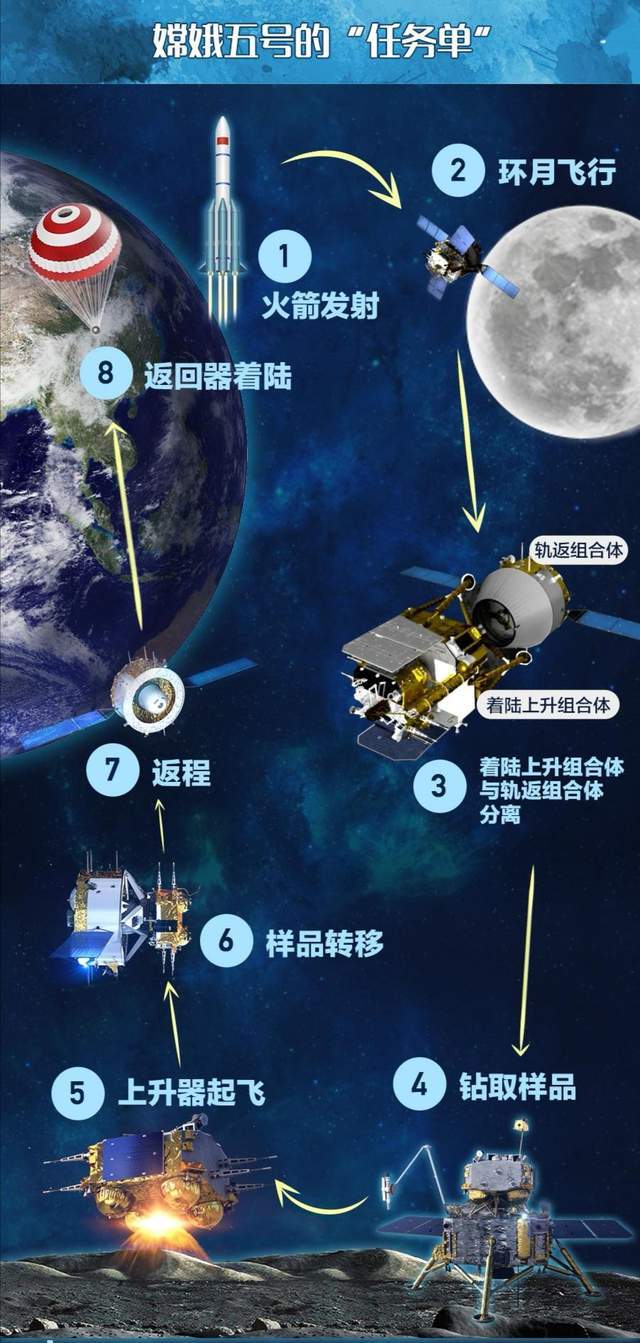 嫦娥五號探測器,順利將探測器送入預定軌道,開啟我國首次地外天體採樣